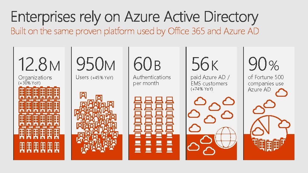 Built on the same proven platform used by Office 365 and Azure AD 12.