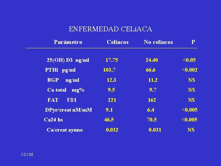 ENFERMEDAD CELíACA Parámetro 25(OH) D 3 ng/ml PTHi pg/ml BGP ng/ml Ca total FAT