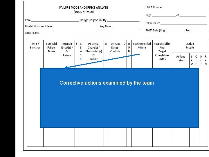 Corrective actions examined by the team 