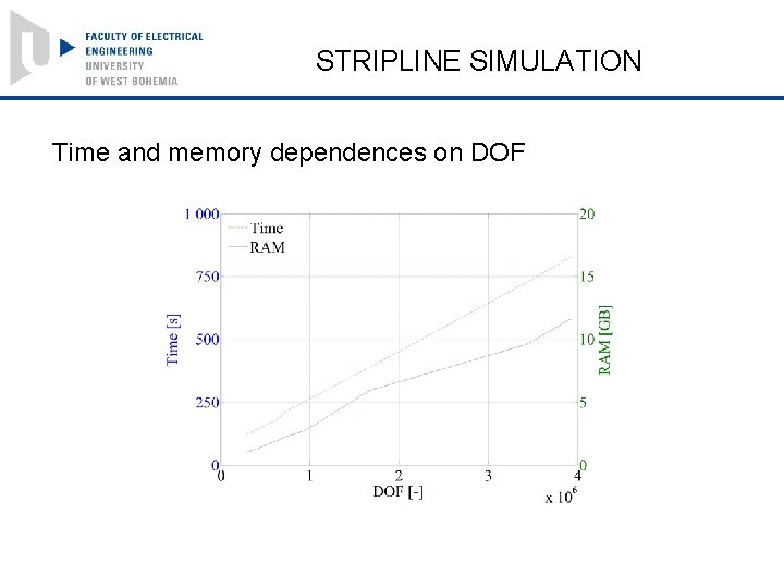 STRIPLINE SIMULATION Time and memory dependences on DOF 