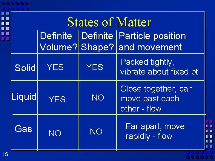 States of Matter Definite Particle position Volume? Shape? and movement Solid Liquid Gas 15