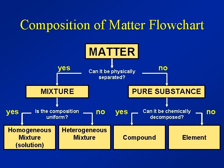 Composition of Matter Flowchart MATTER yes MIXTURE yes Is the composition uniform? Homogeneous Mixture