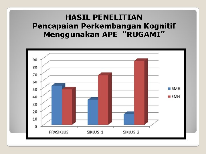 HASIL PENELITIAN Pencapaian Perkembangan Kognitif Menggunakan APE “RUGAMI” 