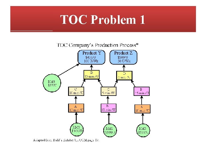 TOC Problem 1 TOC Problem 1