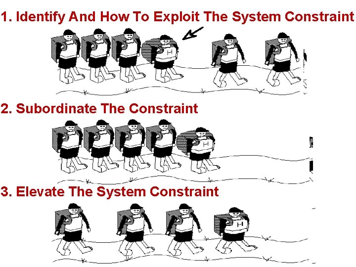 1. Identify And How To Exploit The System Constraint 2. Subordinate The Constraint 3. 1. Identify And How To Exploit The System Constraint 2. Subordinate The Constraint 3.