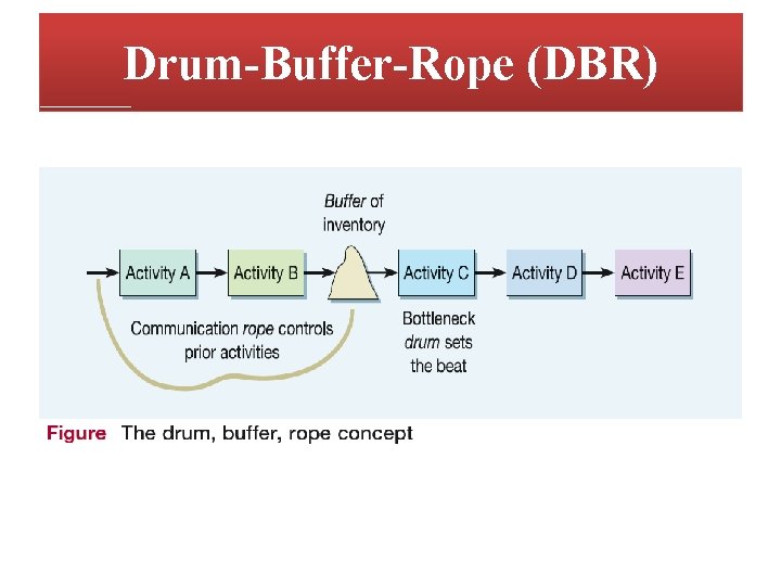 Drum-Buffer-Rope (DBR) Drum-Buffer-Rope (DBR)