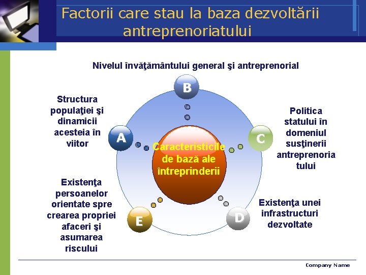  Factorii care stau la baza dezvoltării antreprenoriatului Nivelul învăţământului general şi antreprenorial Structura