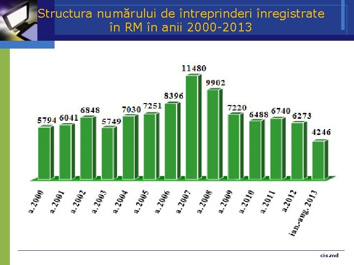 Structura numărului de întreprinderi înregistrate în RM în anii 2000 -2013 cis. md 