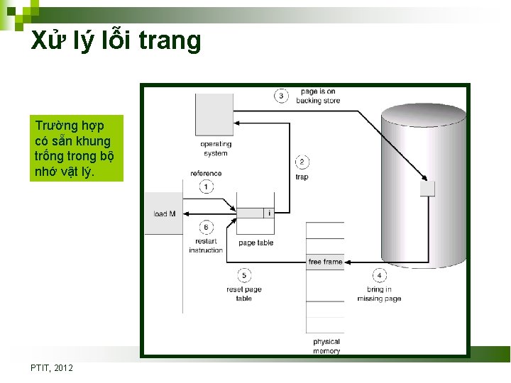 Xử lý lỗi trang Trường hợp có sẵn khung trống trong bộ nhớ vật