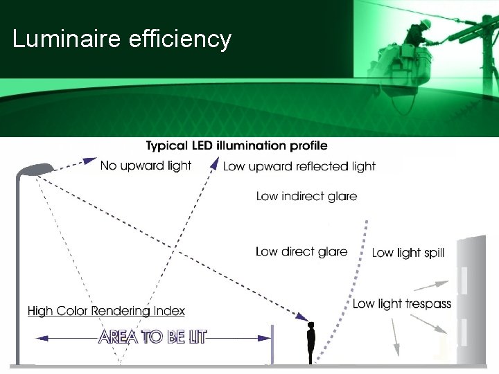 Luminaire efficiency 