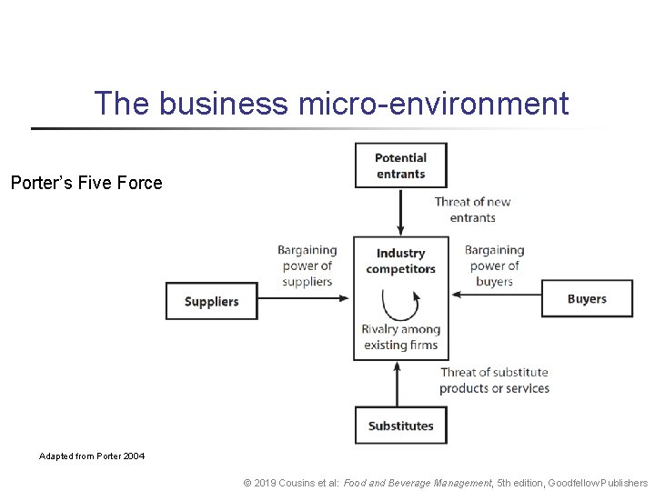 The business micro environment Porter’s Five Forces Adapted from Porter 2004 © 2019 Cousins