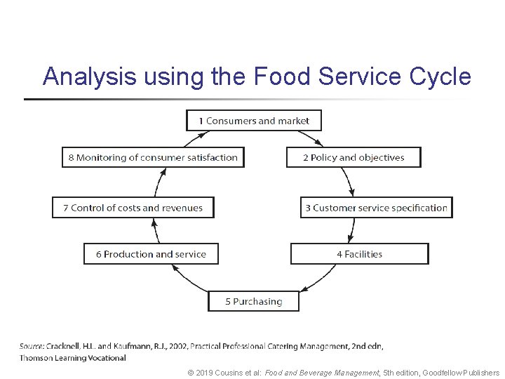 Analysis using the Food Service Cycle © 2019 Cousins et al: Food and Beverage