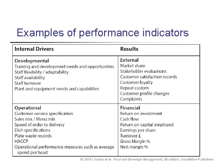 Examples of performance indicators © 2019 Cousins et al: Food and Beverage Management, 5