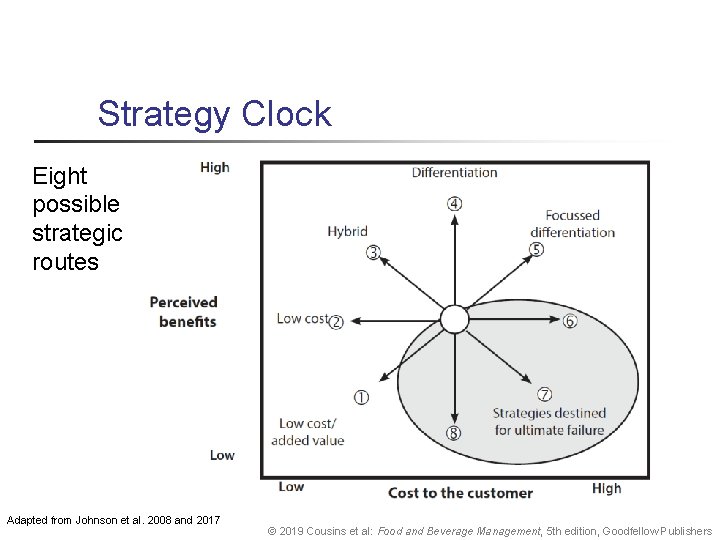 Strategy Clock Eight possible strategic routes Adapted from Johnson et al. 2008 and 2017