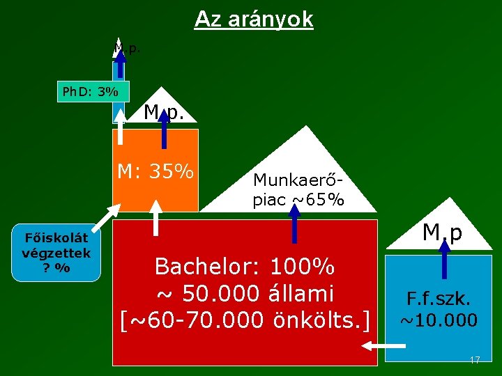 Az arányok M. p. Ph. D: 3% M. p. M: 35% Főiskolát végzettek ?