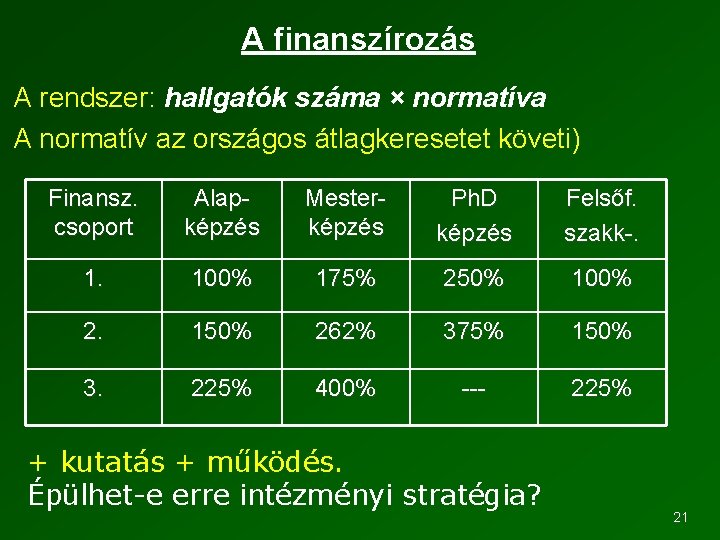 A finanszírozás A rendszer: hallgatók száma × normatíva A normatív az országos átlagkeresetet követi)