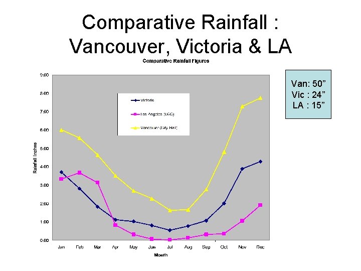 Comparative Rainfall : Vancouver, Victoria & LA Van: 50” Vic : 24” LA :