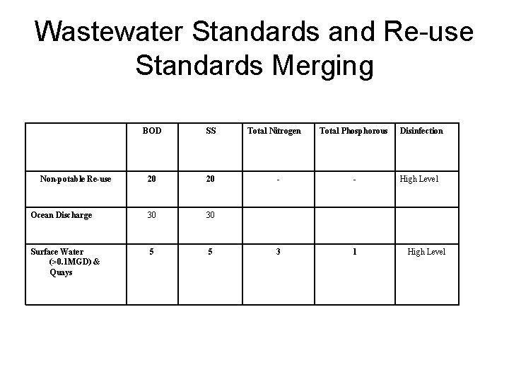 Wastewater Standards and Re-use Standards Merging BOD SS 20 20 Ocean Discharge 30 Surface