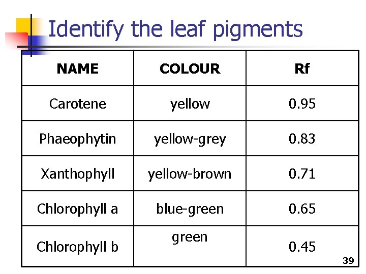 Identify the leaf pigments NAME COLOUR Rf Carotene yellow 0. 95 Phaeophytin yellow-grey 0.