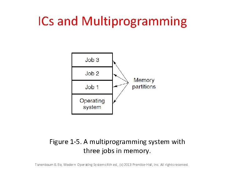 ICs and Multiprogramming Figure 1 -5. A multiprogramming system with three jobs in memory. ICs and Multiprogramming Figure 1 -5. A multiprogramming system with three jobs in memory.