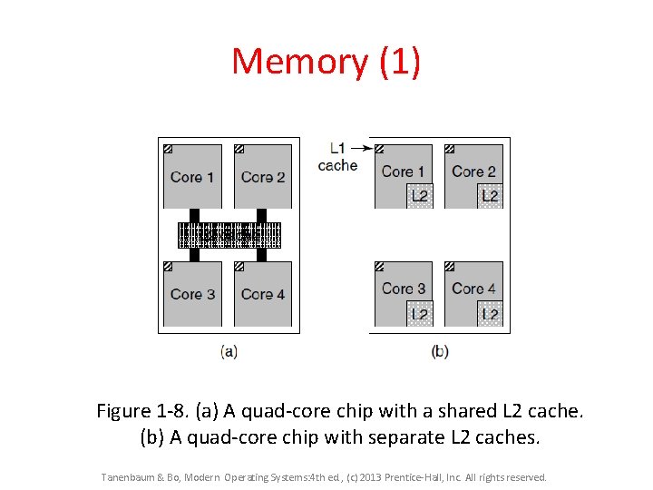 Memory (1) Figure 1 -8. (a) A quad-core chip with a shared L 2 Memory (1) Figure 1 -8. (a) A quad-core chip with a shared L 2