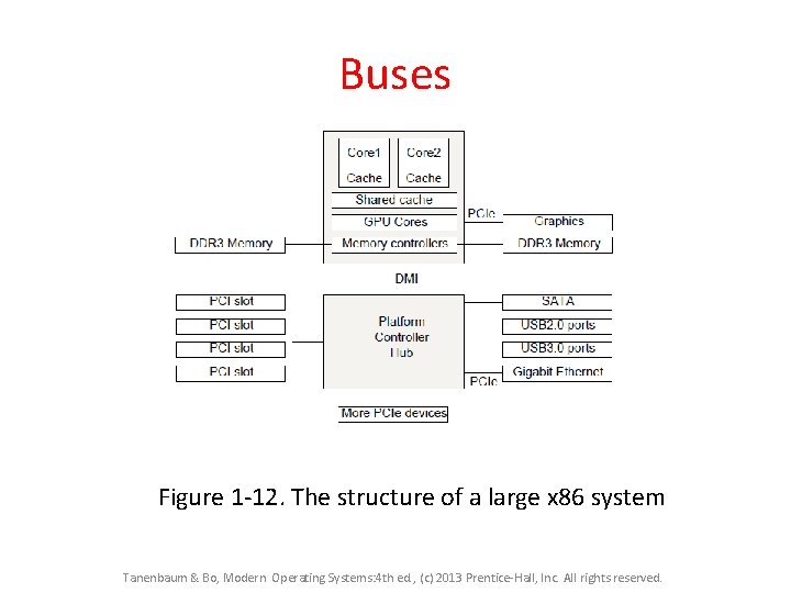 Buses Figure 1 -12. The structure of a large x 86 system Tanenbaum & Buses Figure 1 -12. The structure of a large x 86 system Tanenbaum &
