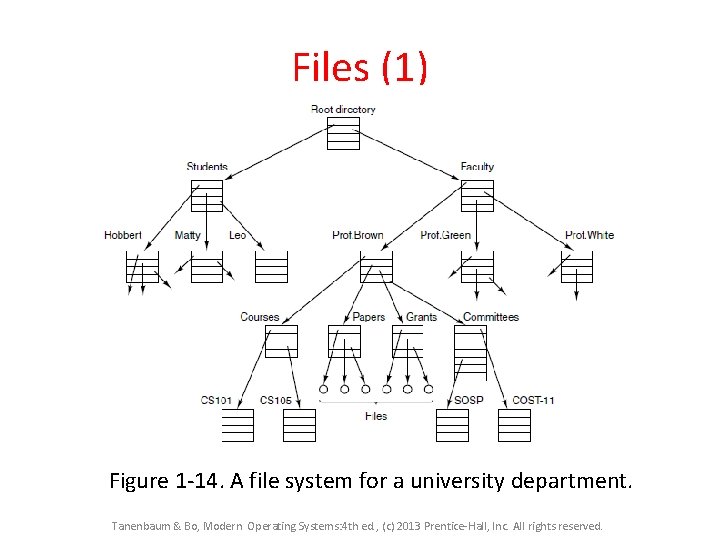 Files (1) Figure 1 -14. A file system for a university department. Tanenbaum & Files (1) Figure 1 -14. A file system for a university department. Tanenbaum &