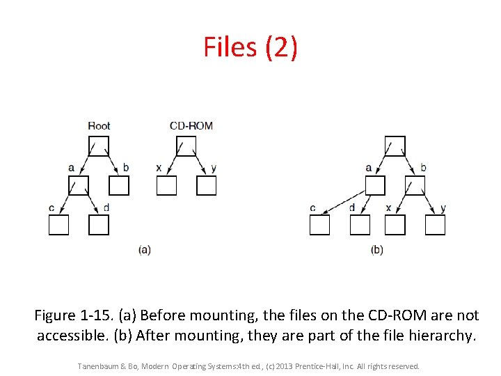Files (2) Figure 1 -15. (a) Before mounting, the files on the CD-ROM are Files (2) Figure 1 -15. (a) Before mounting, the files on the CD-ROM are