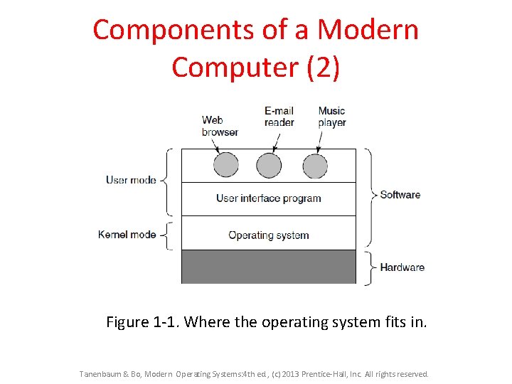 Components of a Modern Computer (2) Figure 1 -1. Where the operating system fits Components of a Modern Computer (2) Figure 1 -1. Where the operating system fits