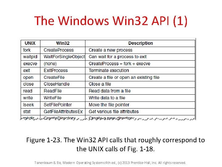 The Windows Win 32 API (1) Figure 1 -23. The Win 32 API calls The Windows Win 32 API (1) Figure 1 -23. The Win 32 API calls
