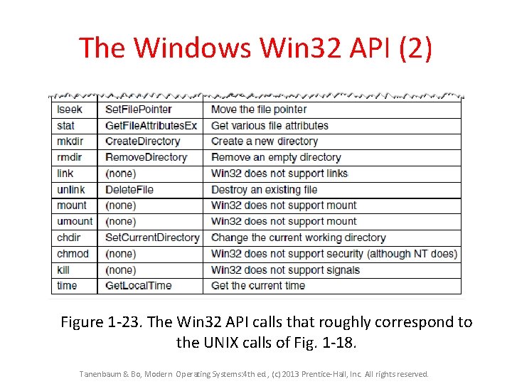The Windows Win 32 API (2) Figure 1 -23. The Win 32 API calls The Windows Win 32 API (2) Figure 1 -23. The Win 32 API calls