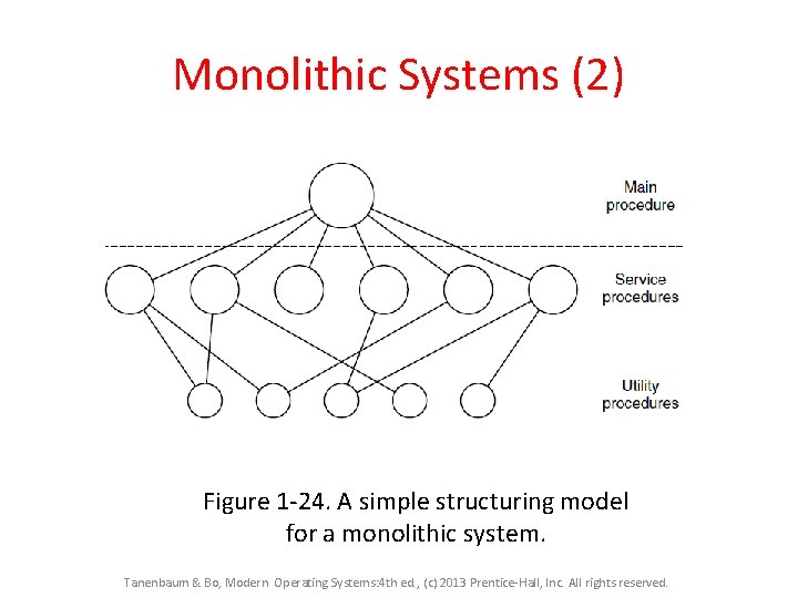 Monolithic Systems (2) Figure 1 -24. A simple structuring model for a monolithic system. Monolithic Systems (2) Figure 1 -24. A simple structuring model for a monolithic system.