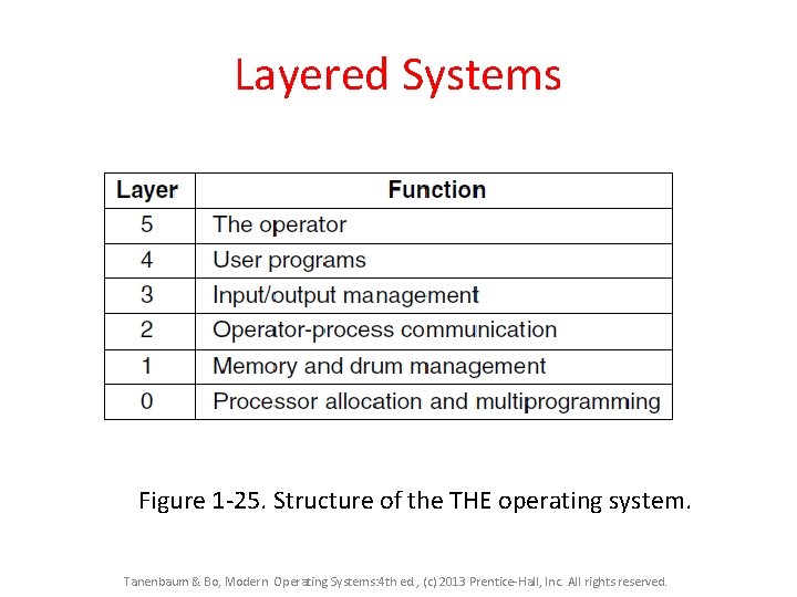 Layered Systems Figure 1 -25. Structure of the THE operating system. Tanenbaum & Bo, Layered Systems Figure 1 -25. Structure of the THE operating system. Tanenbaum & Bo,