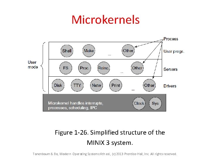 Microkernels Figure 1 -26. Simplified structure of the MINIX 3 system. Tanenbaum & Bo, Microkernels Figure 1 -26. Simplified structure of the MINIX 3 system. Tanenbaum & Bo,