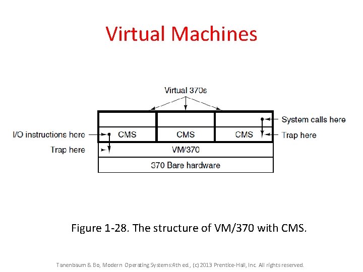 Virtual Machines Figure 1 -28. The structure of VM/370 with CMS. Tanenbaum & Bo, Virtual Machines Figure 1 -28. The structure of VM/370 with CMS. Tanenbaum & Bo,