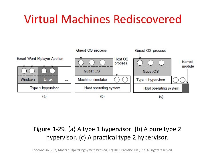 Virtual Machines Rediscovered Figure 1 -29. (a) A type 1 hypervisor. (b) A pure Virtual Machines Rediscovered Figure 1 -29. (a) A type 1 hypervisor. (b) A pure