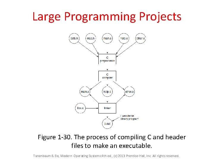 Large Programming Projects Figure 1 -30. The process of compiling C and header files Large Programming Projects Figure 1 -30. The process of compiling C and header files