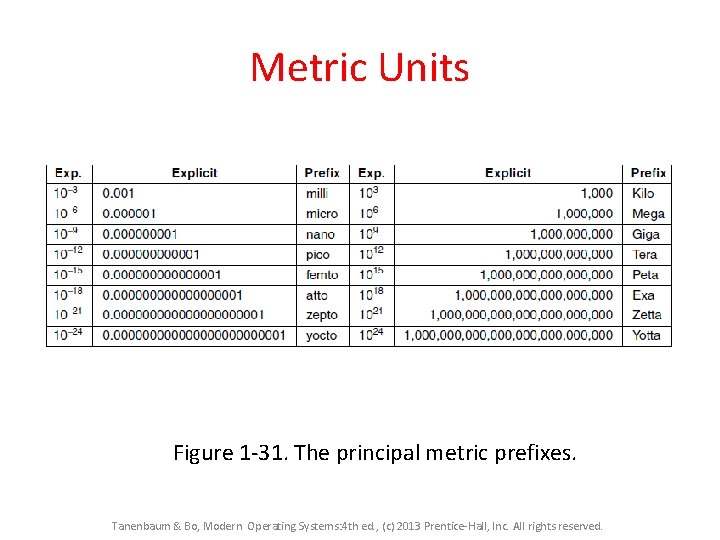 Metric Units Figure 1 -31. The principal metric prefixes. Tanenbaum & Bo, Modern Operating Metric Units Figure 1 -31. The principal metric prefixes. Tanenbaum & Bo, Modern Operating