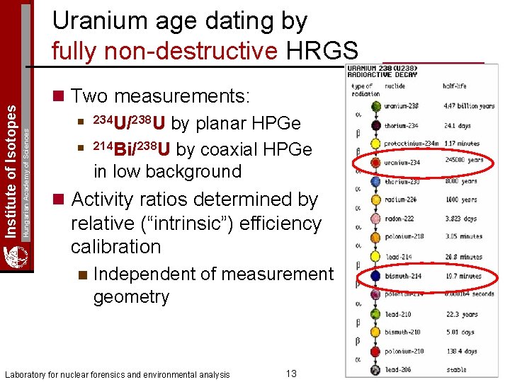 Hungarian Academy of Sciences Institute of Isotopes Uranium age dating by fully non-destructive HRGS