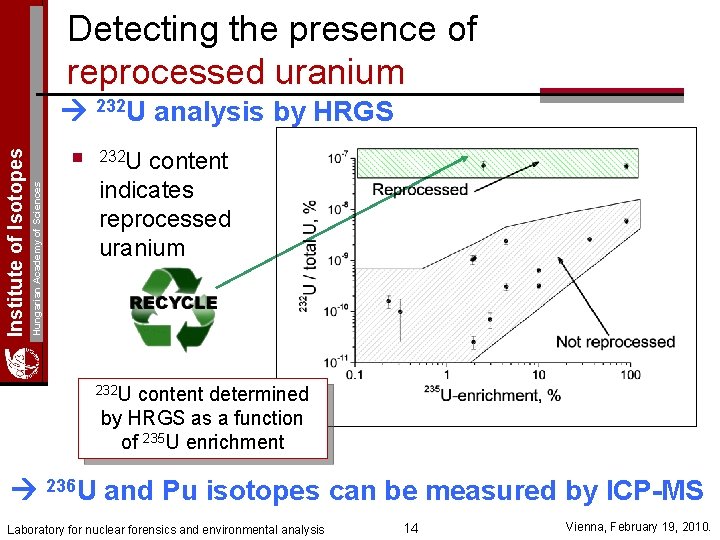 Detecting the presence of reprocessed uranium n Hungarian Academy of Sciences Institute of Isotopes