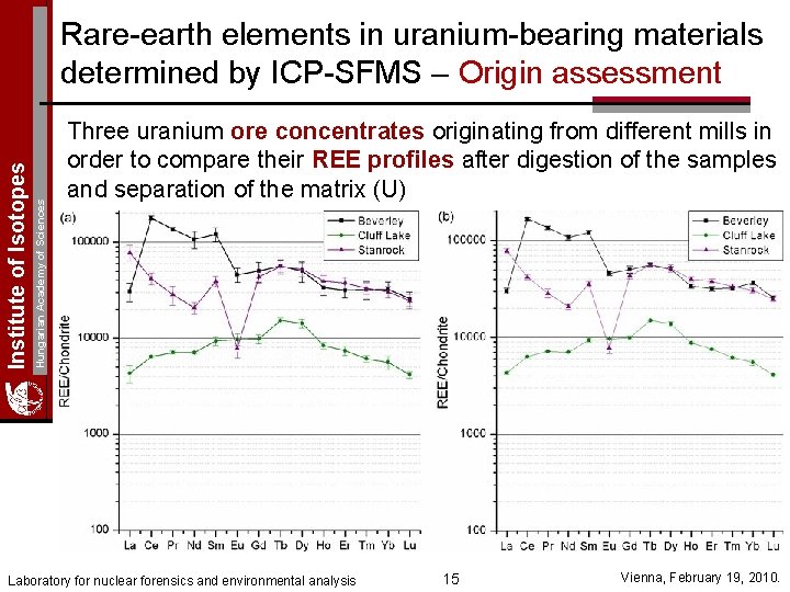 Hungarian Academy of Sciences Institute of Isotopes Rare-earth elements in uranium-bearing materials determined by