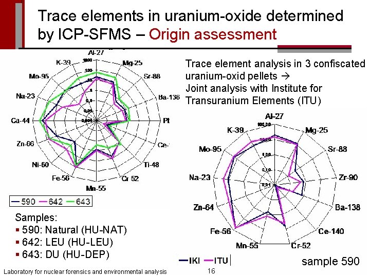 Hungarian Academy of Sciences Institute of Isotopes Trace elements in uranium-oxide determined by ICP-SFMS
