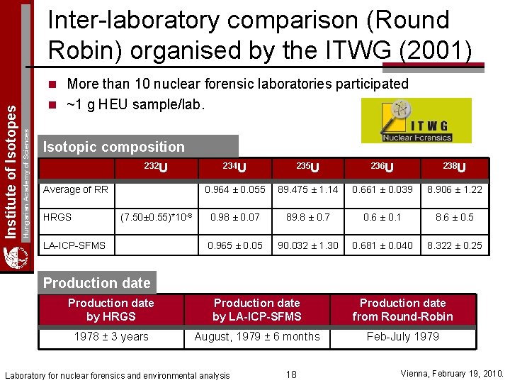 Inter-laboratory comparison (Round Robin) organised by the ITWG (2001) n ~1 g HEU sample/lab.