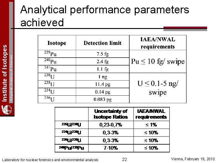 Hungarian Academy of Sciences Institute of Isotopes Analytical performance parameters achieved Laboratory for nuclear