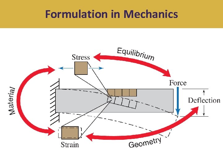Formulation in Mechanics 