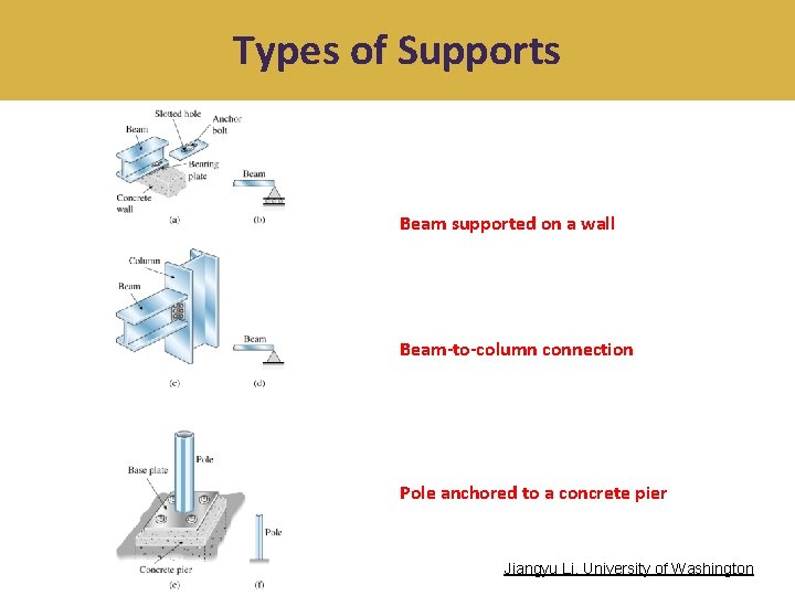 Types of Supports Beam supported on a wall Beam-to-column connection Pole anchored to a