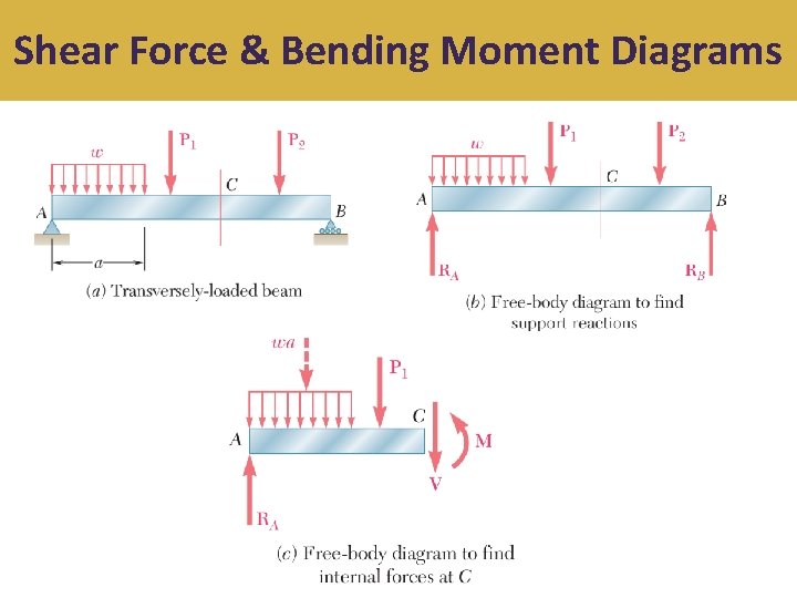 Shear Force & Bending Moment Diagrams 