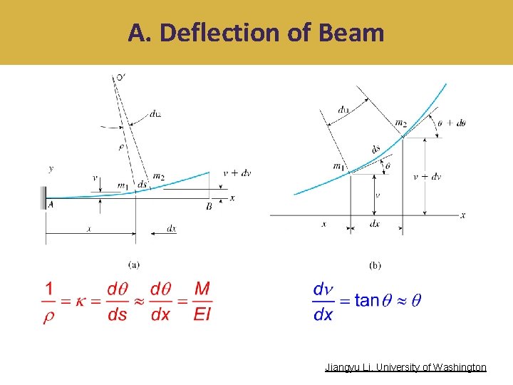 A. Deflection of Beam Jiangyu Li, University of Washington 