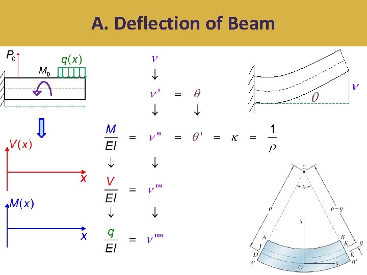 A. Deflection of Beam 