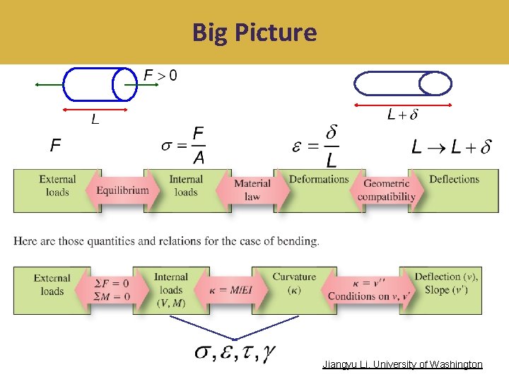 Big Picture Jiangyu Li, University of Washington 